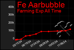 Total Graph of Fe Aarbubble