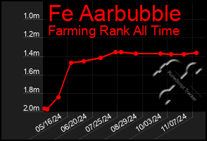 Total Graph of Fe Aarbubble