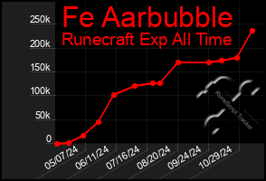 Total Graph of Fe Aarbubble