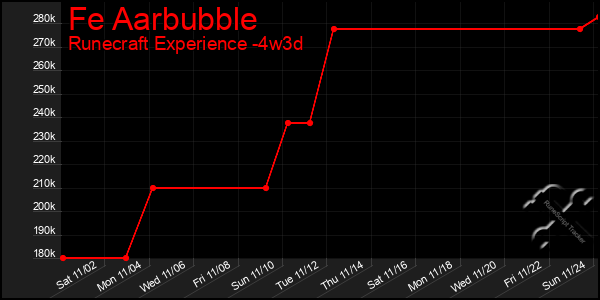 Last 31 Days Graph of Fe Aarbubble