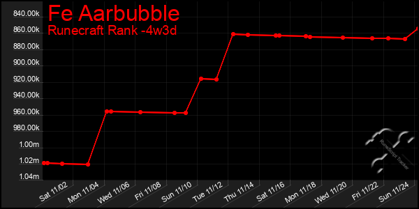 Last 31 Days Graph of Fe Aarbubble