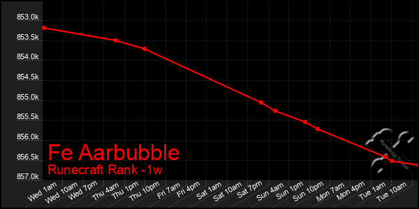 Last 7 Days Graph of Fe Aarbubble