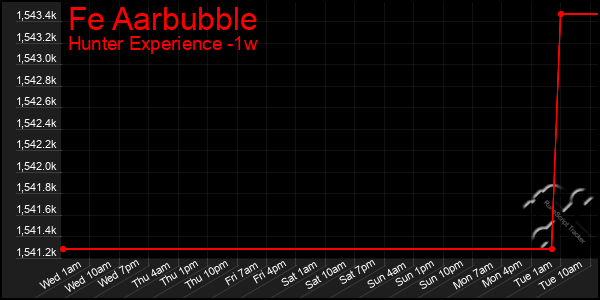Last 7 Days Graph of Fe Aarbubble