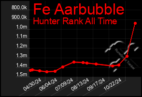 Total Graph of Fe Aarbubble