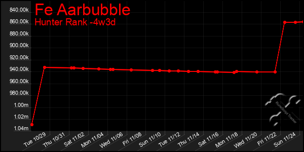 Last 31 Days Graph of Fe Aarbubble