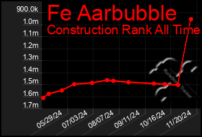 Total Graph of Fe Aarbubble