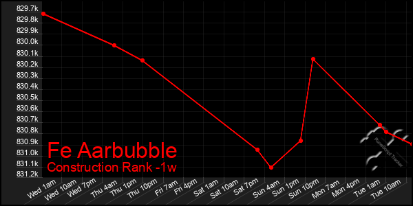 Last 7 Days Graph of Fe Aarbubble