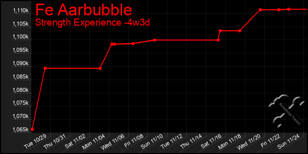 Last 31 Days Graph of Fe Aarbubble