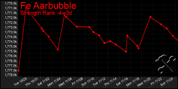 Last 31 Days Graph of Fe Aarbubble