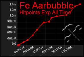 Total Graph of Fe Aarbubble