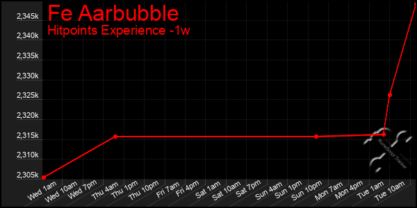 Last 7 Days Graph of Fe Aarbubble
