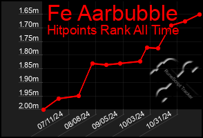 Total Graph of Fe Aarbubble