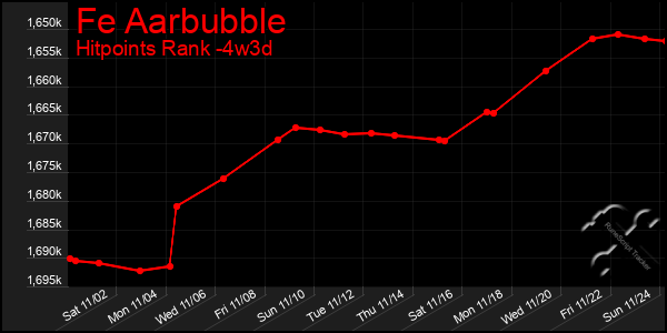 Last 31 Days Graph of Fe Aarbubble