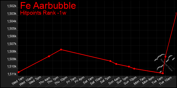 Last 7 Days Graph of Fe Aarbubble
