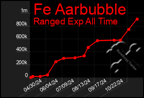 Total Graph of Fe Aarbubble