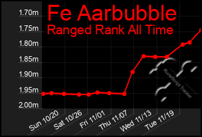 Total Graph of Fe Aarbubble