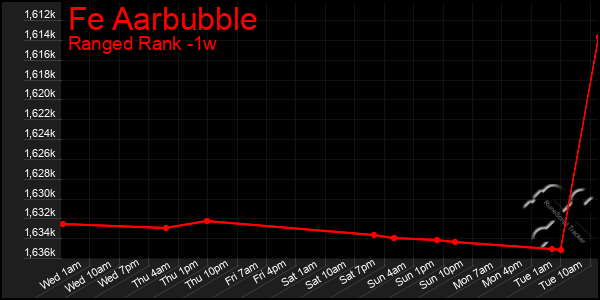 Last 7 Days Graph of Fe Aarbubble