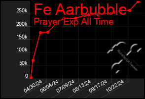 Total Graph of Fe Aarbubble