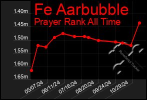 Total Graph of Fe Aarbubble