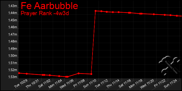 Last 31 Days Graph of Fe Aarbubble