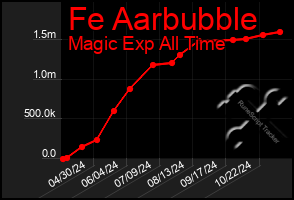 Total Graph of Fe Aarbubble