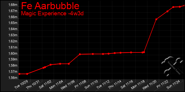 Last 31 Days Graph of Fe Aarbubble