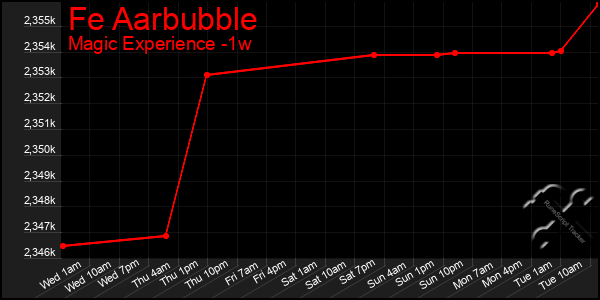 Last 7 Days Graph of Fe Aarbubble