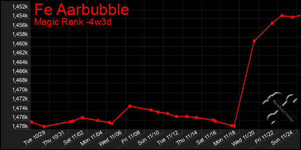 Last 31 Days Graph of Fe Aarbubble