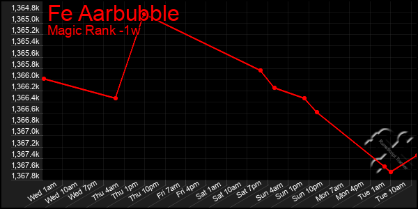 Last 7 Days Graph of Fe Aarbubble