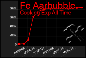 Total Graph of Fe Aarbubble