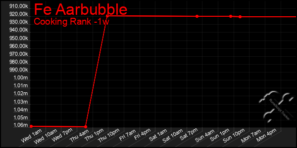 Last 7 Days Graph of Fe Aarbubble