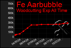 Total Graph of Fe Aarbubble