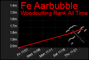 Total Graph of Fe Aarbubble