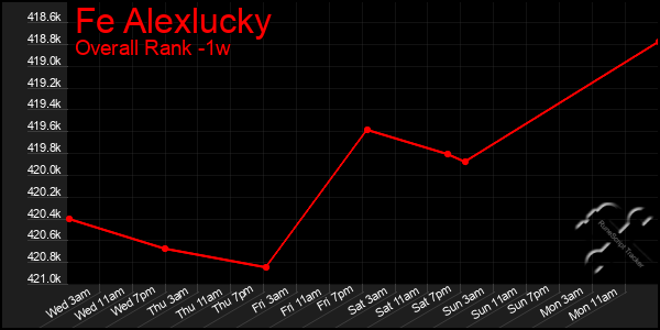1 Week Graph of Fe Alexlucky