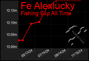 Total Graph of Fe Alexlucky