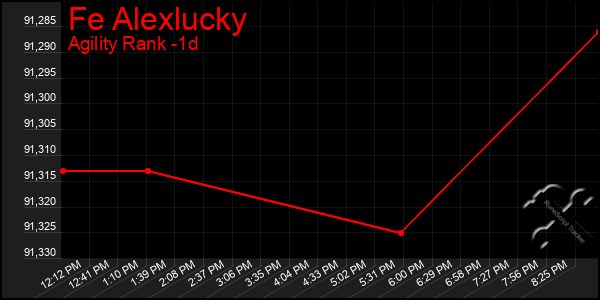 Last 24 Hours Graph of Fe Alexlucky