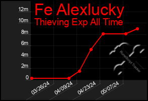 Total Graph of Fe Alexlucky