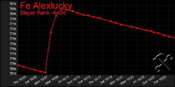 Last 31 Days Graph of Fe Alexlucky