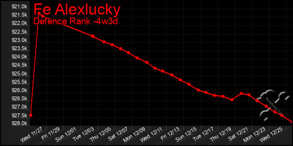 Last 31 Days Graph of Fe Alexlucky