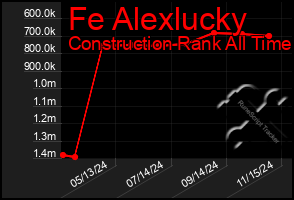 Total Graph of Fe Alexlucky