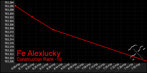 Last 24 Hours Graph of Fe Alexlucky