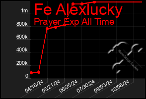 Total Graph of Fe Alexlucky