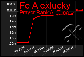 Total Graph of Fe Alexlucky