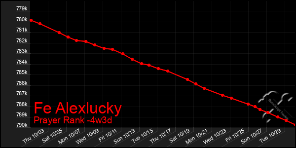 Last 31 Days Graph of Fe Alexlucky