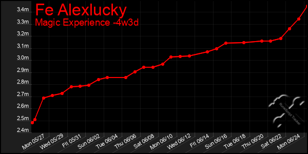 Last 31 Days Graph of Fe Alexlucky