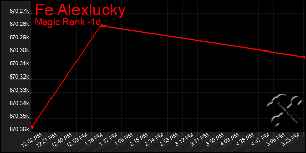 Last 24 Hours Graph of Fe Alexlucky