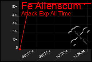 Total Graph of Fe Alienscum