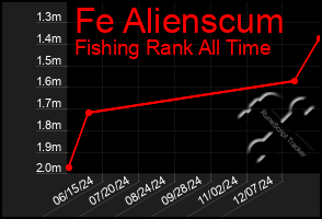 Total Graph of Fe Alienscum