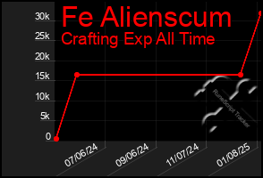 Total Graph of Fe Alienscum