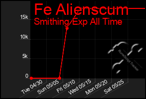 Total Graph of Fe Alienscum